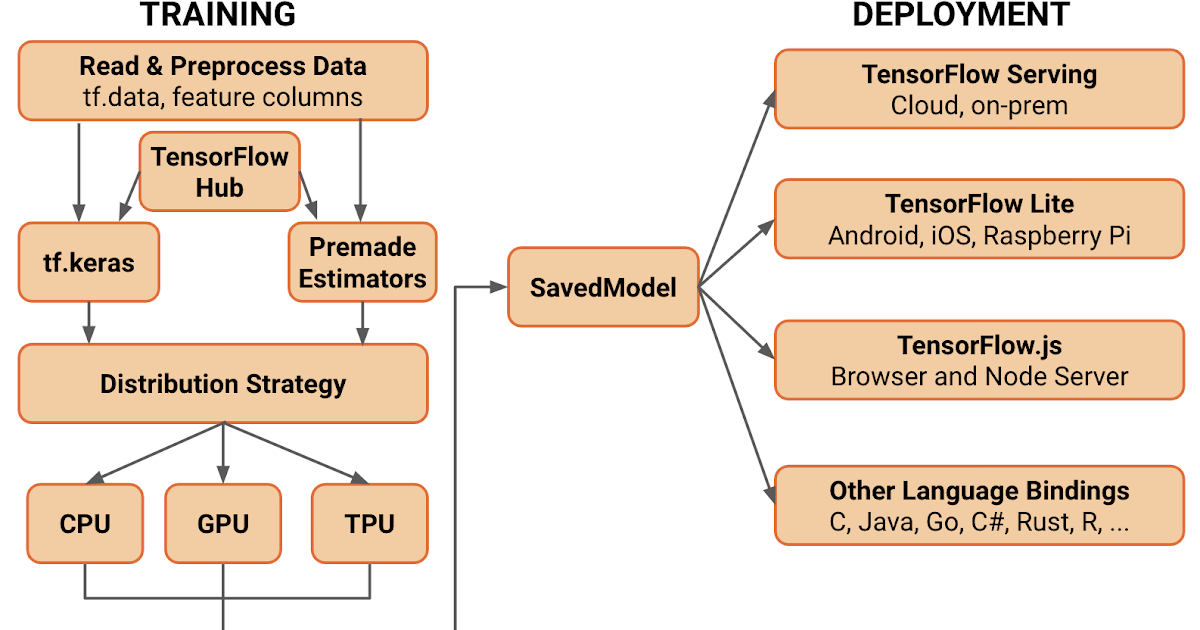 Top 7 TensorFlow Courses for Beginners and Experienced in 2024 - Best ...