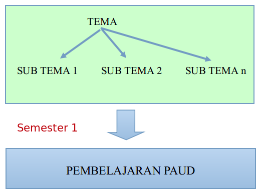 Contoh Tema dan Sub Tema Semester 1 PAUD (TK KB TPA)