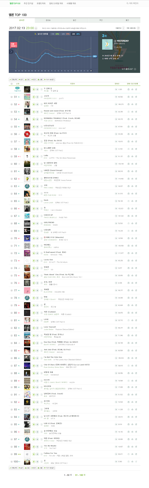 멜론(Melon) 2월 13일 실시간 Top100 [달찡] - KPOP - Kpop Show Download