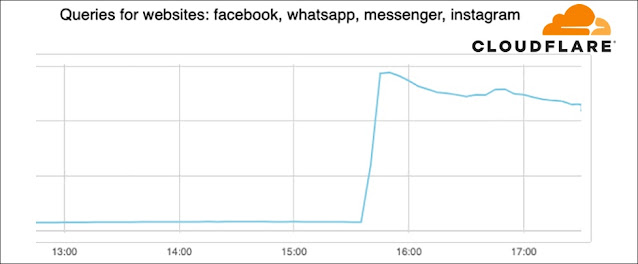 CloudFlare Facebook Instagram WhatsApp