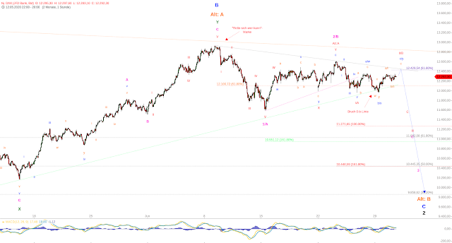 Der DAX kämpft verbissen um etwas Abstand zur 12k-Marke. Beim