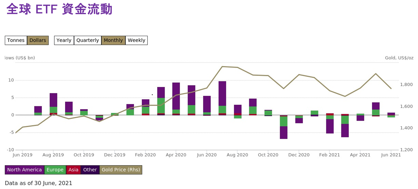 黃金全球ETF 6月流量