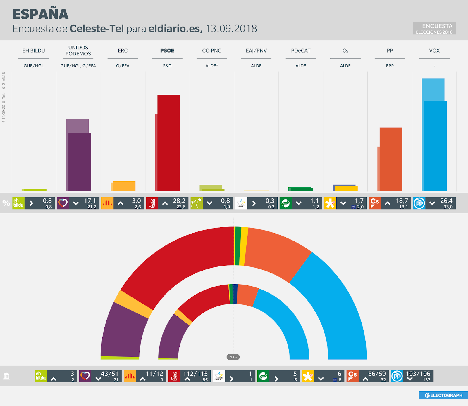 Gráfico de la encuesta para elecciones generales en España realizada por Celeste-Tel para eldiario.es en septiembre de 2018