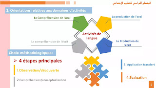 التوجيهات التربوية لتدريس اللغة الفرنسية حسب مكونات اللغة الفرنسية بالمرحلة الابتدائية