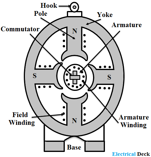 Construction of DC Generator Each Part Explanation