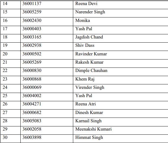 HPPSC Shimla Lecturer (School-New) Political Science, Class-III (Non-Gazetted) Final Result 2021