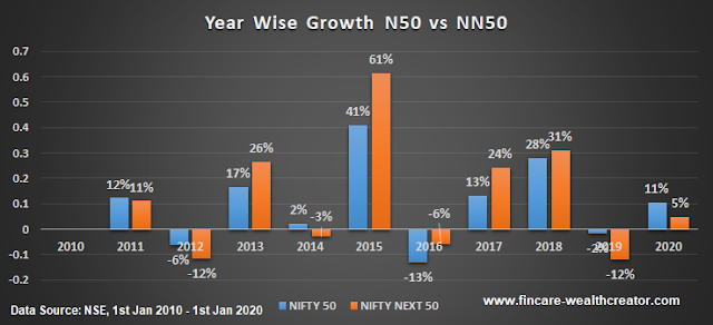 Nifty 50 index vs Nifty Next 50 index Nifty 50 index vs Nifty Next 50 index