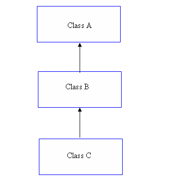 Inheritance in Java | Tech Tutorials