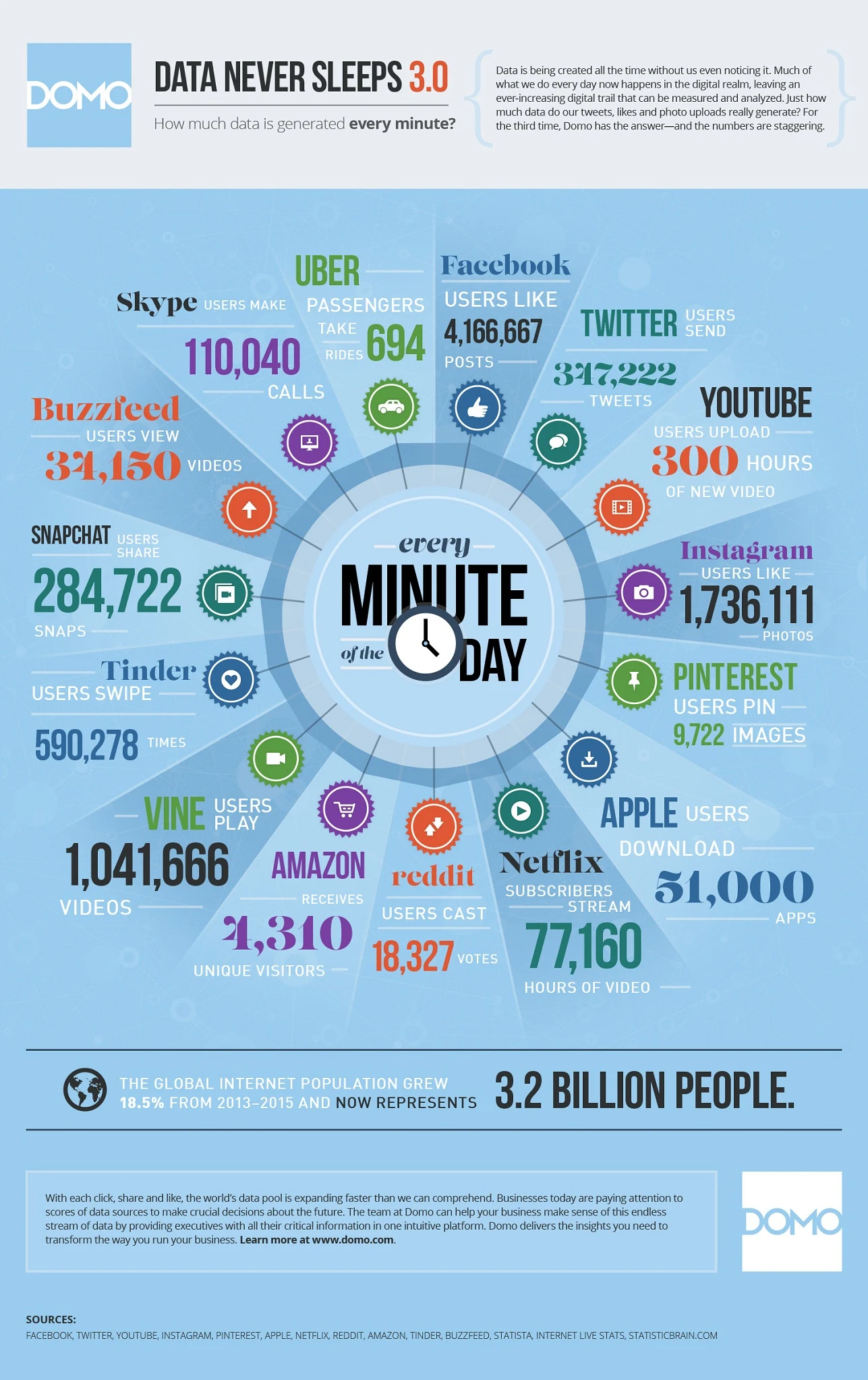 What Happens in Just One Minute on Facebook, Twitter, YouTube, Pinterest, Instagram, Reddit, Amazon, Vine, Tinder, Snapchat, Buzzfeed, Skype, Apple and Uber