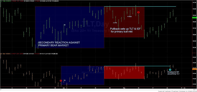 Dow Theory Update for May 28th: Setup for a primary bull market in US bonds completed 3 TLT%2BIEF%2Bsetup%2Bbull%2Bmkt%2Bdow%2Btheory%2BMay%2B27%2B2021