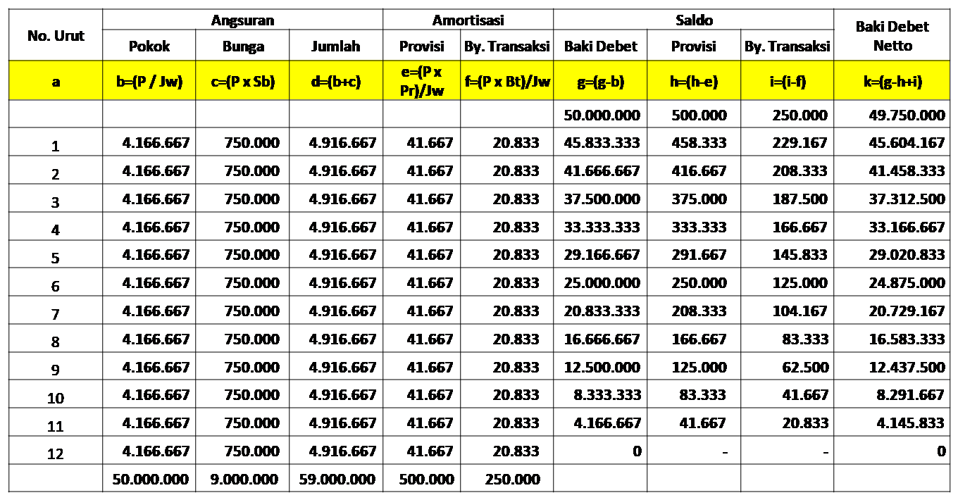 Perhitungan dan Amortisasi Provisi Kredit di BPR Poke Bank