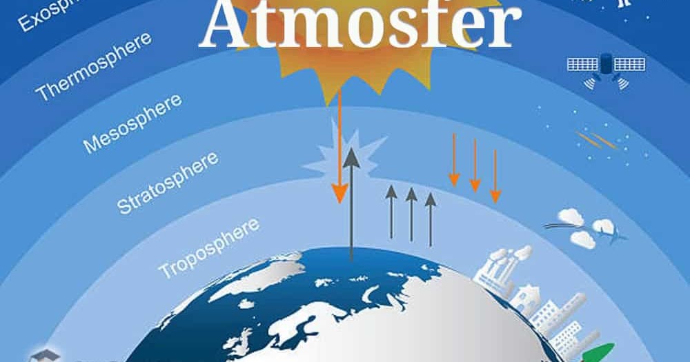 Atmosfer Pengertian, Lapisan, Sifat, Unsur, Klasifikasi