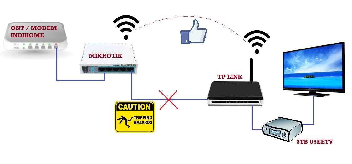 STB UseeTV Tanpa Kabel "Manfaatkan Fasilitas WDS TPLINK ke Mikrotik