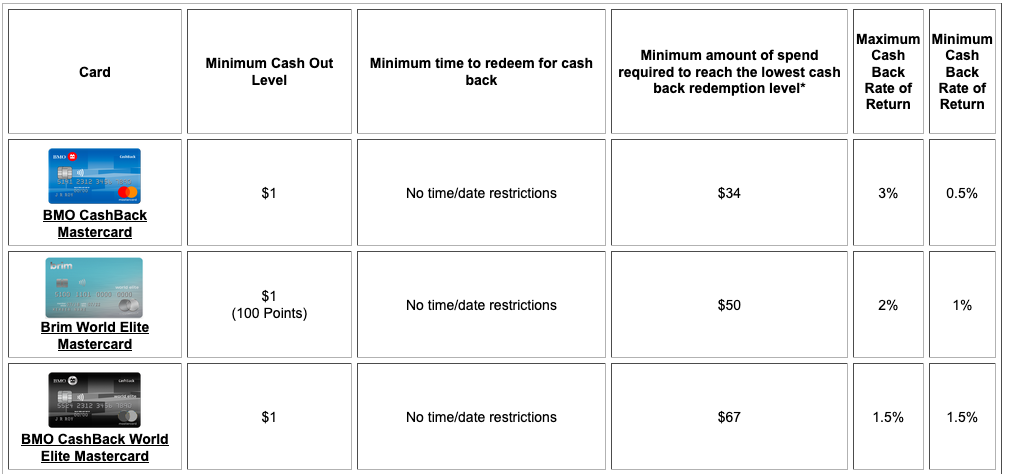 Rewards Canada New offer on the BMO CashBack