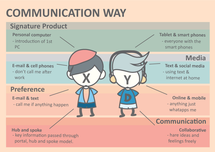 Communication and Media Behaviour On Generation HOW GEN X AND GEN Y