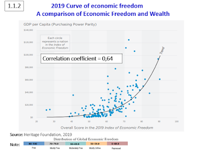 A comparison of Economic Freedom and Wealth