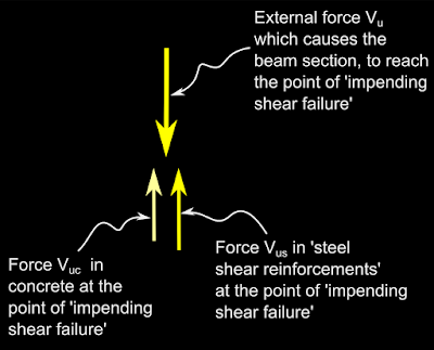 The applied shear force on a reinforced concrete beam is resisted by the shear stress in concrete and the force in stirrups