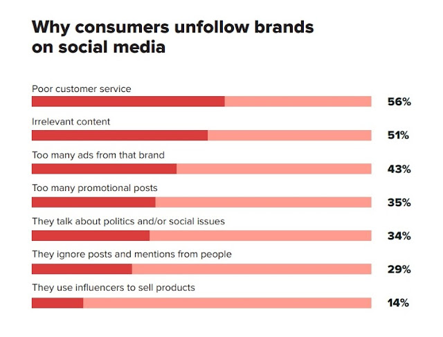 what content consumers dislike on brands' social media channels