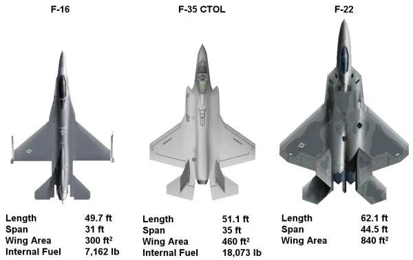 صورة للمقارنة بين F-16 و F-22 و F-35