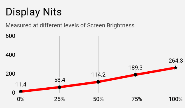 The chart of display nits of Acer Swift 3 SF314-57 at different brightness levels.