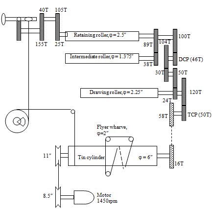 Gearing Diagram of Spinning Frame Machine(Jute Slip Draft) ~ Textile