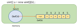 Solidity data types Solidity data types