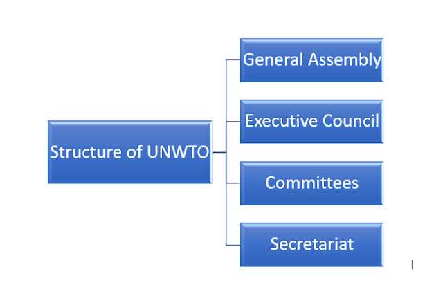 Structure of UNWTO