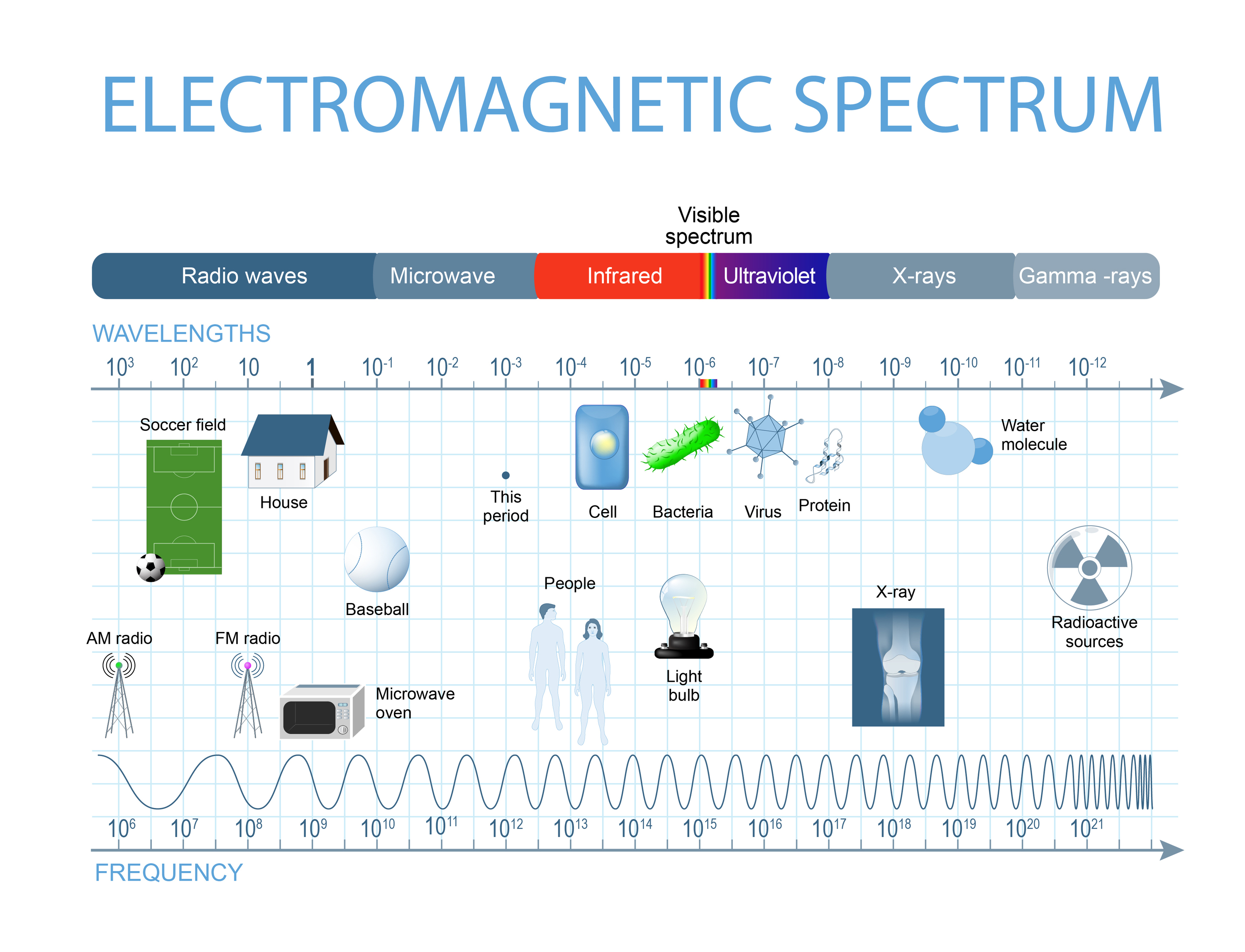 Electromagnetic Spectrum Order
