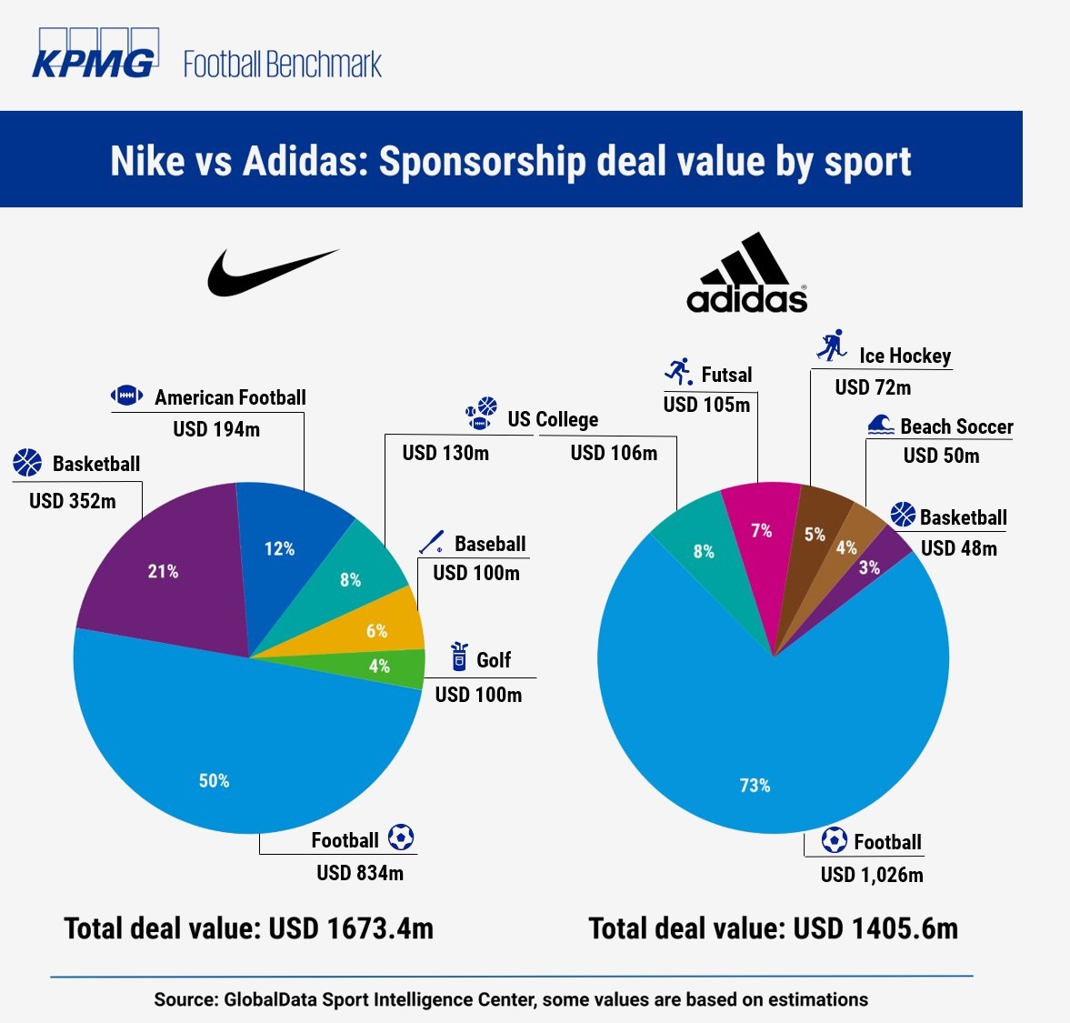 pila persecucion puñetazo In-Depth: How Sportswear Giants Adidas & Nike Distribute Their Sponsorship  Expenses - Footy Headlines