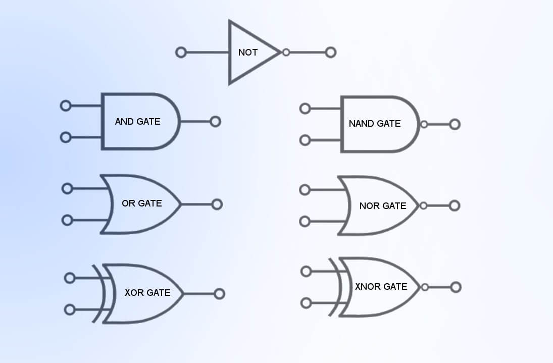 Boolean Logic & Types of Basic Logic Gates?
