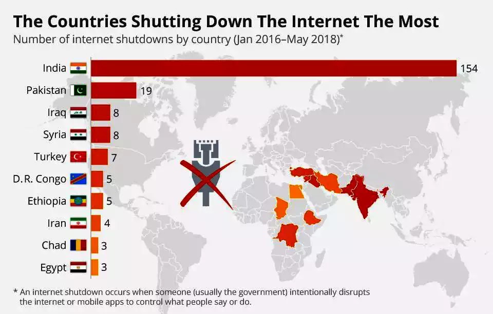 The problem of internet shutdown, what can be the measures to deal with them. The problem of internet shutdown, what can be the measures to deal with them.