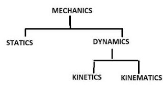 What Is Difference Between Statics and Dynamics and Kinematics And Kinetics