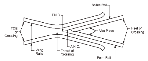 Components of crossing