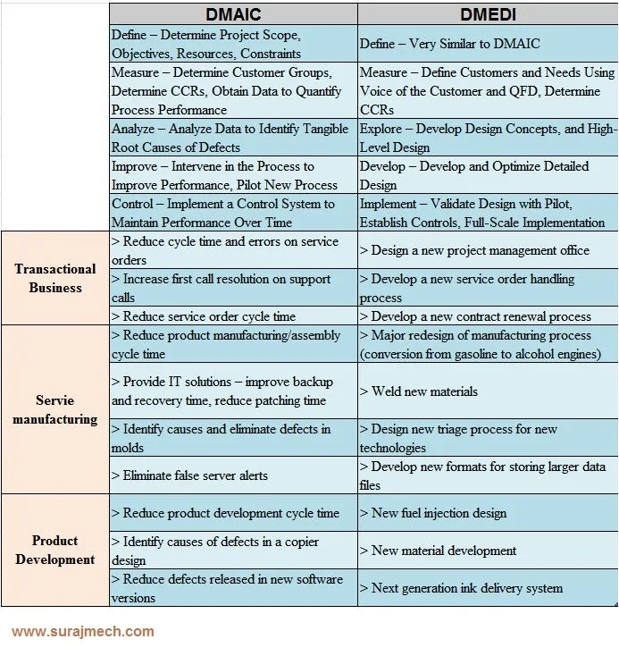 DMAIC vs DMEDI in Six Sigma