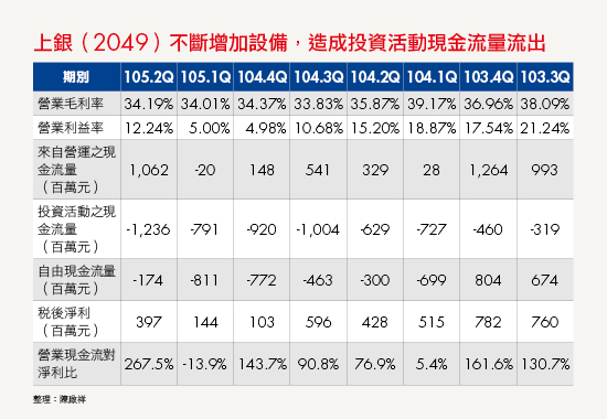 高毛利、低現金流量的壓力型公司