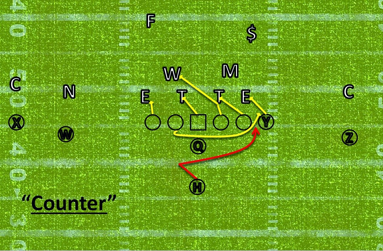 Ravens All-22: Playbook: Counter