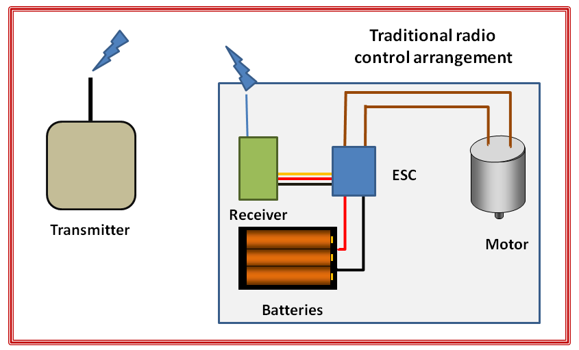 Peckforton Light Railway Getting started with Deltang radio control in