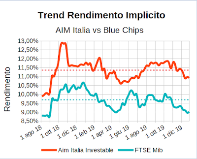 Trend rendimento implicito indici Aim Italia Investable e FTSE Mib