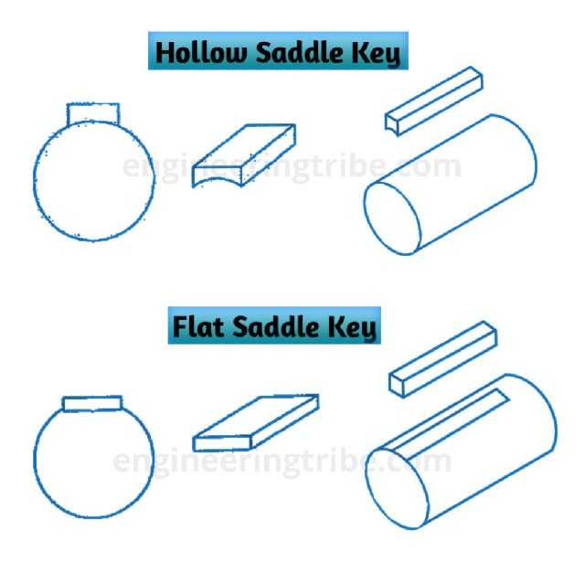 Types of shaft keys and their definition.