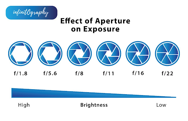 effect of aperture on exposure