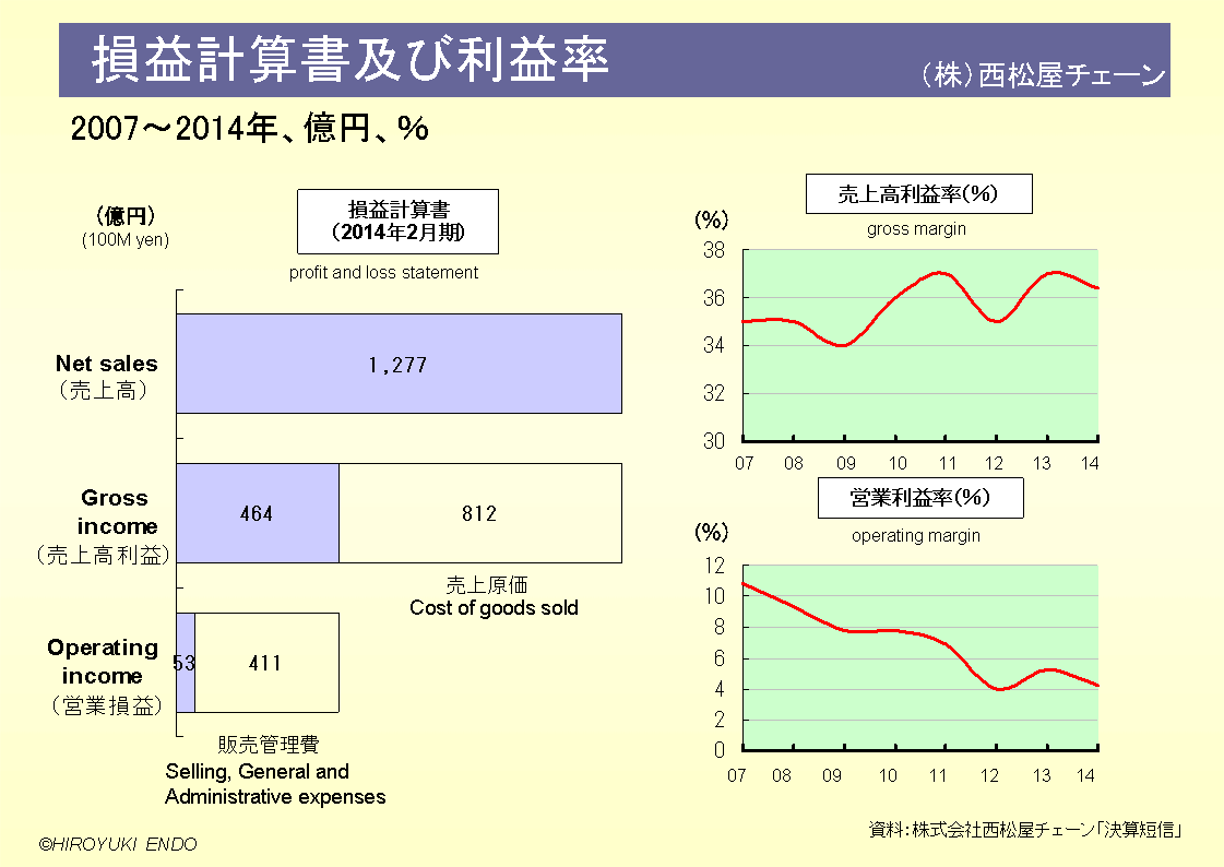 株式会社西松屋チェーンの損益計算書及び利益率