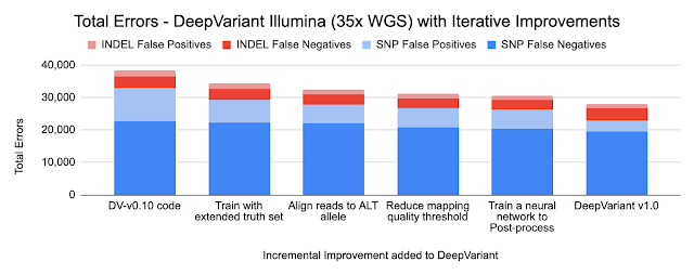 Using DeepVariant 1.0 to Improve the Accuracy of Genomic Analysis 4
