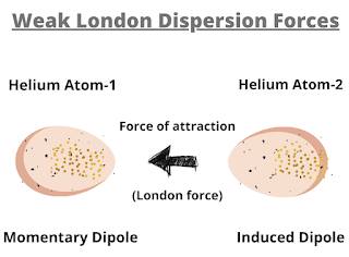 Weak-london-dispersion-forces