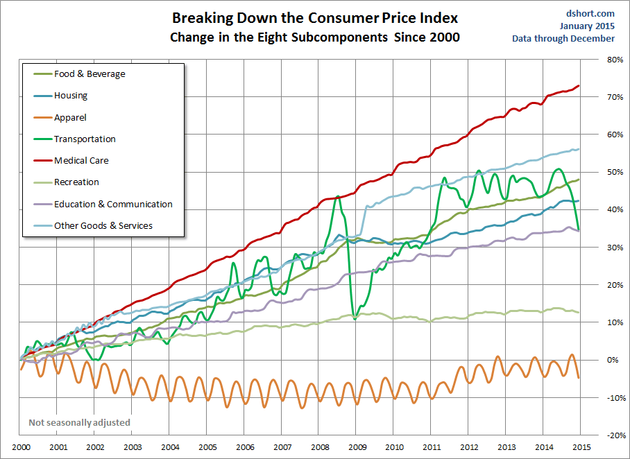EconomicPolicyJournal.com: Breaking Down the Consumer Price Index