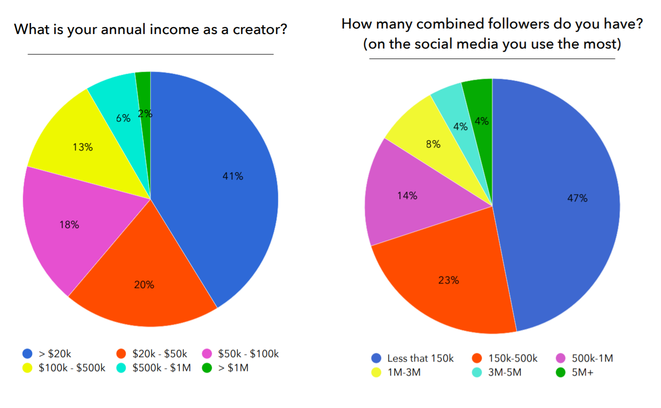 Creator Economy Report - chart