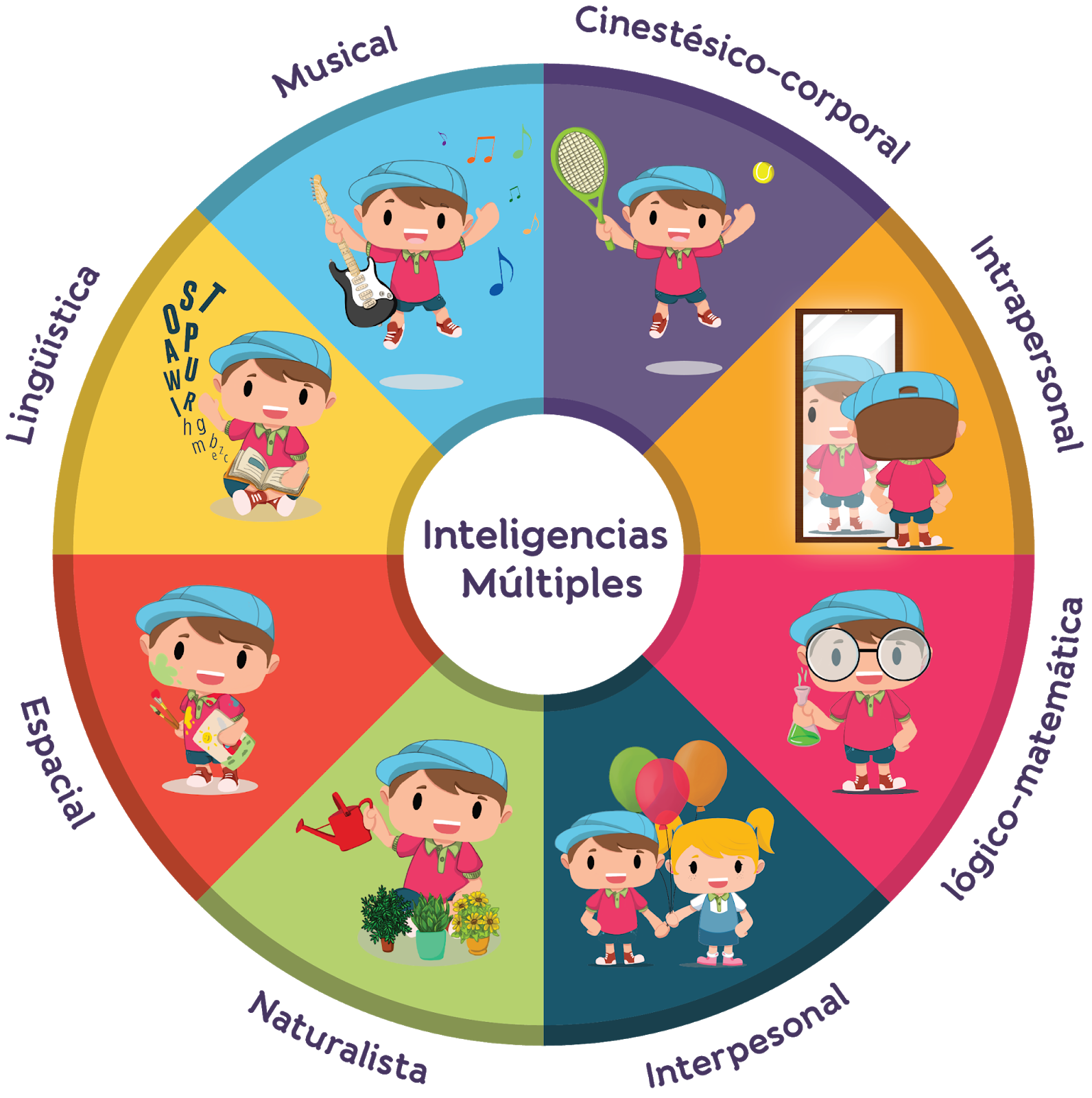 Inteligencias Múltiples, lo que las Mamás Debemos Conocer! 2018 Inteligencias Múltiples, lo que las Mamás Debemos Conocer! 2018