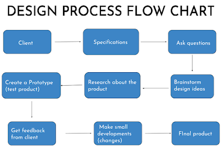 Vayan @ Panmure Bridge School: Design process flow chart