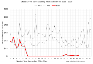 Move Box Office