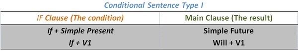 Complete the conditional sentences type 2. Complete the conditional sentences type 2
