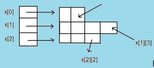Write about Variable size arrays in Java? | Computers Professor